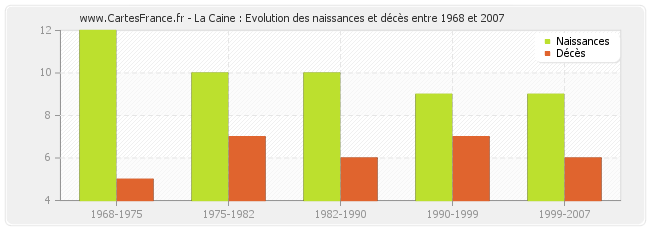 La Caine : Evolution des naissances et décès entre 1968 et 2007